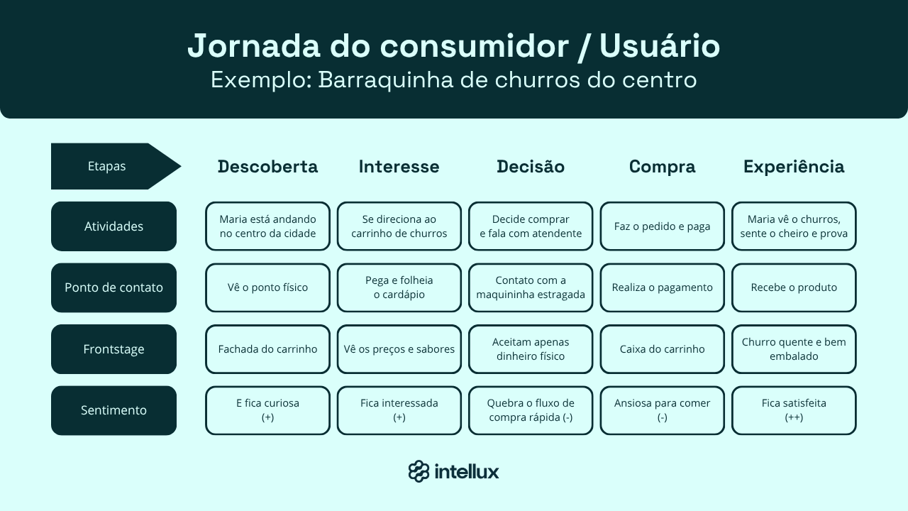 1775072213544_exemplo-de-jornada-do-consumidor-1775072213544