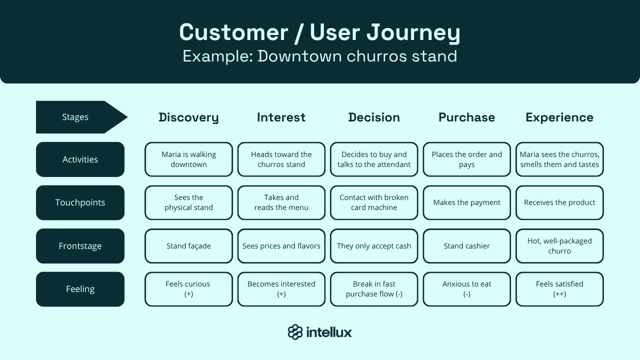 consumer-journey-example