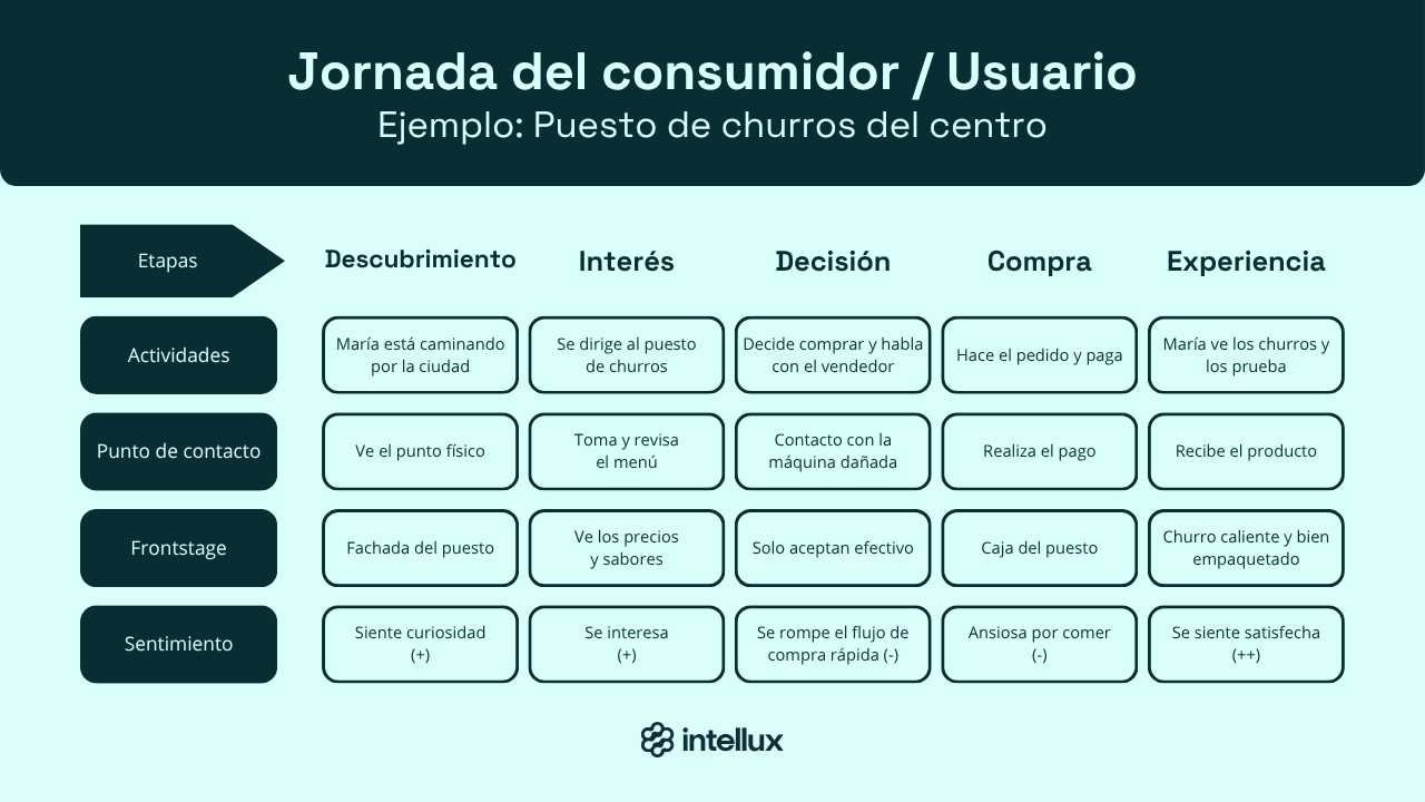 ejemplo-de-jornada-del-consumidor